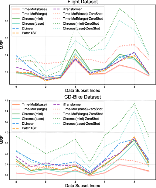 Figure 3 for Evaluating Temporal Plasticity in Foundation Time Series Models for Incremental Fine-tuning