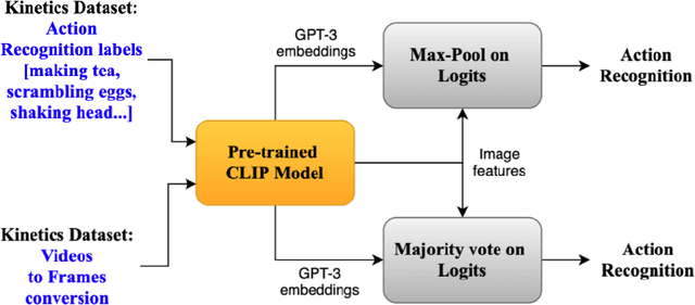 Figure 1 for Learning video embedding space with Natural Language Supervision