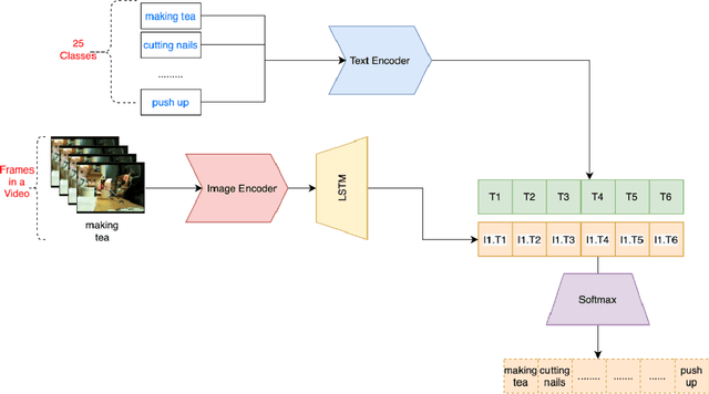 Figure 2 for Learning video embedding space with Natural Language Supervision