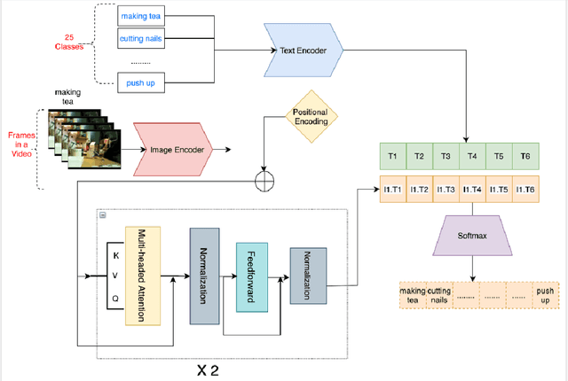 Figure 3 for Learning video embedding space with Natural Language Supervision