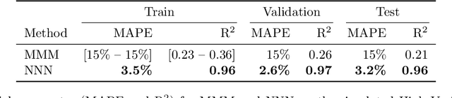 Figure 4 for NNN: Next-Generation Neural Networks for Marketing Mix Modeling
