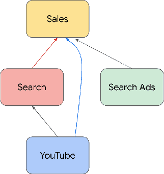 Figure 3 for NNN: Next-Generation Neural Networks for Marketing Mix Modeling