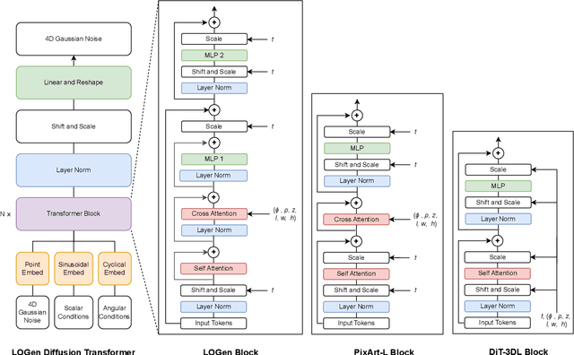 Figure 3 for LOGen: Toward Lidar Object Generation by Point Diffusion