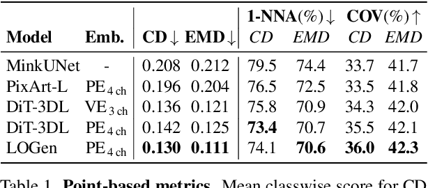 Figure 2 for LOGen: Toward Lidar Object Generation by Point Diffusion