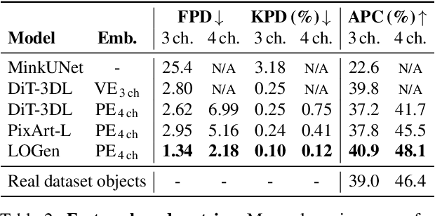 Figure 4 for LOGen: Toward Lidar Object Generation by Point Diffusion