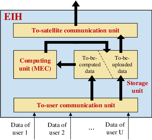 Figure 2 for Edge Information Hub-Empowered 6G NTN: Latency-Oriented Resource Orchestration and Configuration