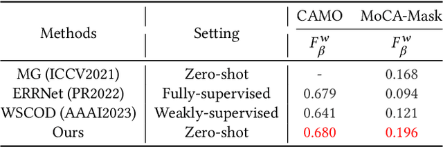 Figure 1 for Generalization and Hallucination of Large Vision-Language Models through a Camouflaged Lens