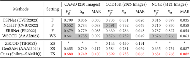Figure 4 for Generalization and Hallucination of Large Vision-Language Models through a Camouflaged Lens