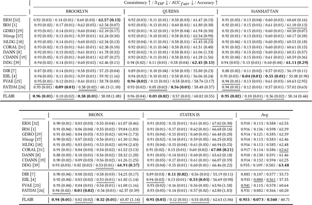 Figure 4 for Learning Fair Invariant Representations under Covariate and Correlation Shifts Simultaneously