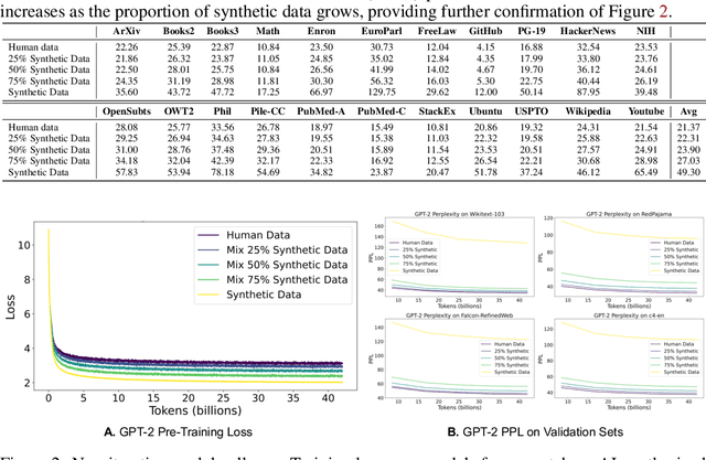 Figure 2 for How to Synthesize Text Data without Model Collapse?