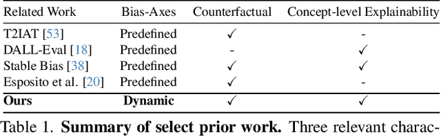 Figure 2 for TIBET: Identifying and Evaluating Biases in Text-to-Image Generative Models