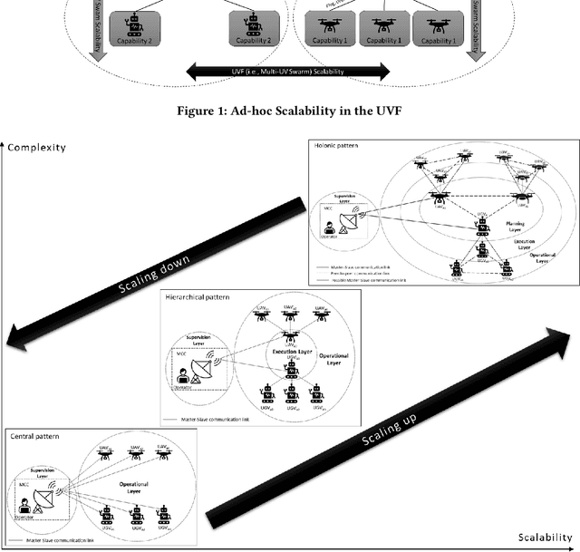Figure 1 for A self-adaptive system of systems architecture to enable its ad-hoc scalability: Unmanned Vehicle Fleet -- Mission Control Center Case study