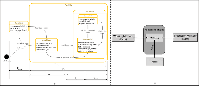 Figure 3 for A self-adaptive system of systems architecture to enable its ad-hoc scalability: Unmanned Vehicle Fleet -- Mission Control Center Case study
