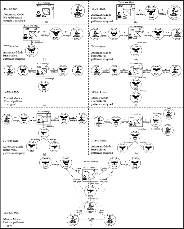 Figure 4 for A self-adaptive system of systems architecture to enable its ad-hoc scalability: Unmanned Vehicle Fleet -- Mission Control Center Case study