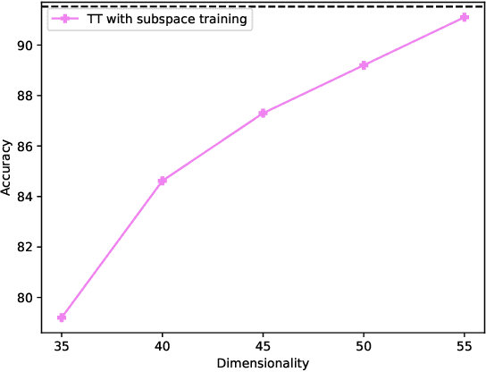 Figure 3 for Low Rank Optimization for Efficient Deep Learning: Making A Balance between Compact Architecture and Fast Training