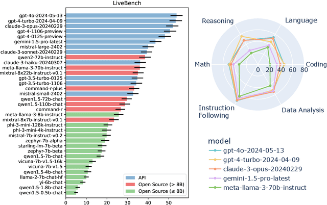 Figure 1 for LiveBench: A Challenging, Contamination-Free LLM Benchmark