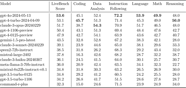 Figure 2 for LiveBench: A Challenging, Contamination-Free LLM Benchmark