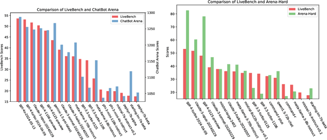 Figure 3 for LiveBench: A Challenging, Contamination-Free LLM Benchmark