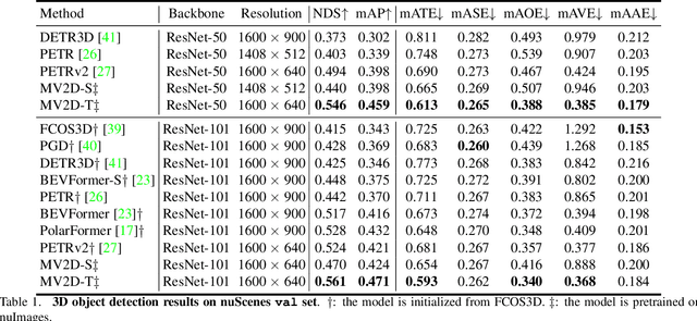 Figure 2 for Object as Query: Equipping Any 2D Object Detector with 3D Detection Ability