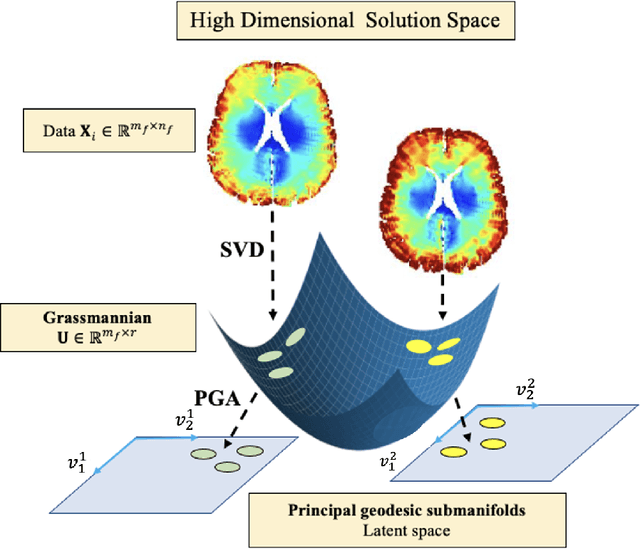 Figure 3 for Polynomial Chaos Expansions on Principal Geodesic Grassmannian Submanifolds for Surrogate Modeling and Uncertainty Quantification