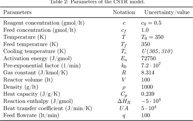 Figure 4 for Polynomial Chaos Expansions on Principal Geodesic Grassmannian Submanifolds for Surrogate Modeling and Uncertainty Quantification