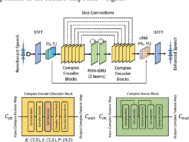 Figure 1 for Complex-Valued Time-Frequency Self-Attention for Speech Dereverberation