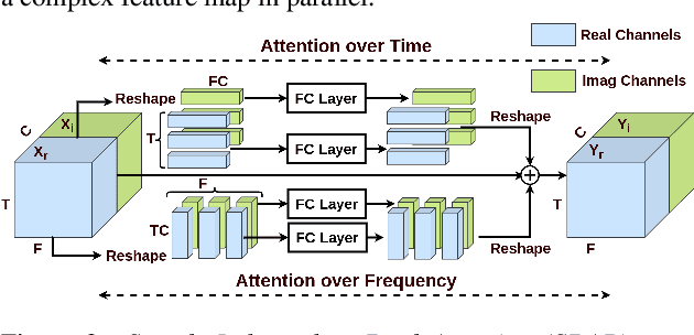 Figure 3 for Complex-Valued Time-Frequency Self-Attention for Speech Dereverberation