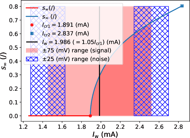 Figure 2 for Neuromorphic spintronics accelerated by an unconventional data-driven Thiele equation approach