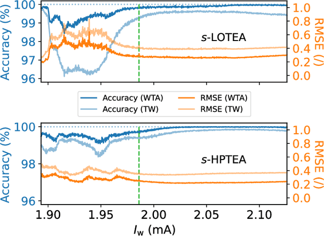 Figure 3 for Neuromorphic spintronics accelerated by an unconventional data-driven Thiele equation approach