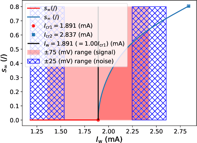 Figure 4 for Neuromorphic spintronics accelerated by an unconventional data-driven Thiele equation approach