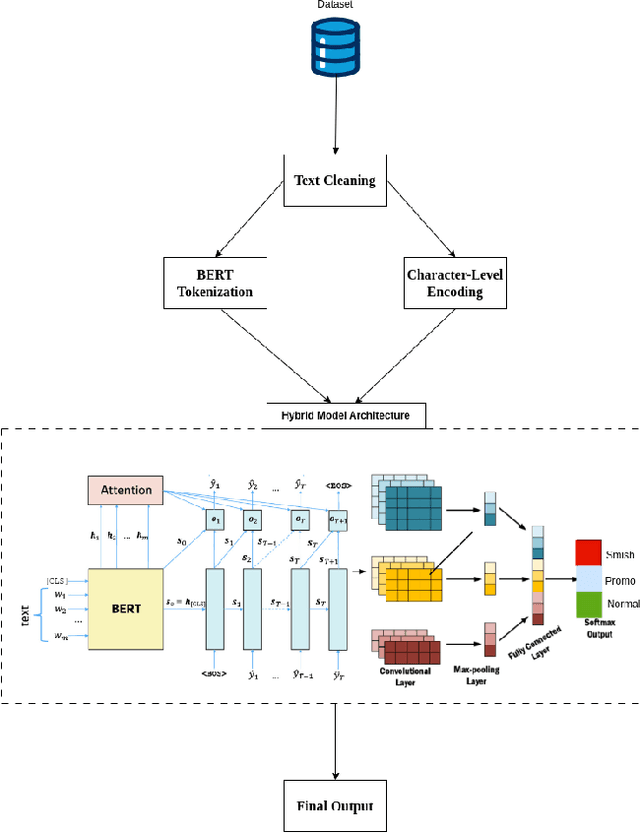 Figure 1 for Hybrid Machine Learning Model for Detecting Bangla Smishing Text Using BERT and Character-Level CNN