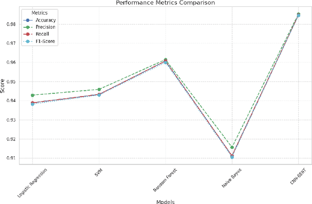 Figure 4 for Hybrid Machine Learning Model for Detecting Bangla Smishing Text Using BERT and Character-Level CNN