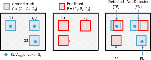 Figure 3 for Adaptive Voxel-Weighted Loss Using L1 Norms in Deep Neural Networks for Detection and Segmentation of Prostate Cancer Lesions in PET/CT Images