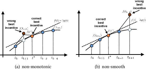 Figure 1 for End-to-End Cost-Effective Incentive Recommendation under Budget Constraint with Uplift Modeling