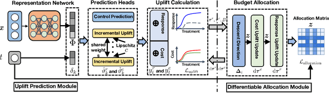 Figure 3 for End-to-End Cost-Effective Incentive Recommendation under Budget Constraint with Uplift Modeling