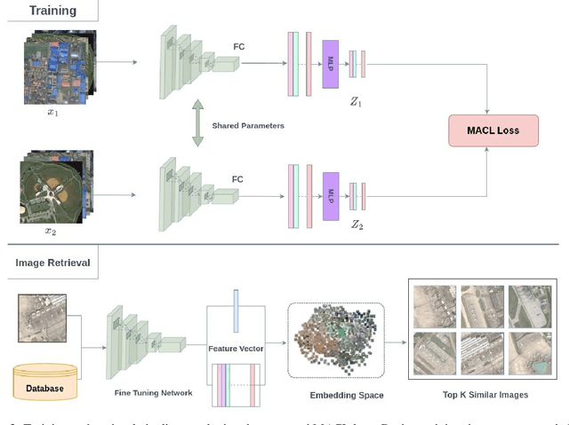 Figure 3 for MACL: Multi-Label Adaptive Contrastive Learning Loss for Remote Sensing Image Retrieval