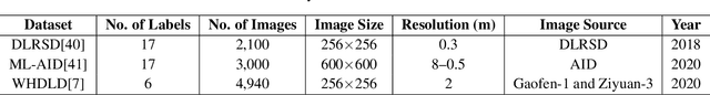Figure 2 for MACL: Multi-Label Adaptive Contrastive Learning Loss for Remote Sensing Image Retrieval