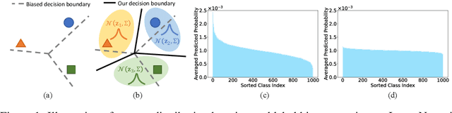 Figure 1 for Enhancing Zero-Shot Vision Models by Label-Free Prompt Distribution Learning and Bias Correcting