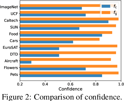 Figure 3 for Enhancing Zero-Shot Vision Models by Label-Free Prompt Distribution Learning and Bias Correcting