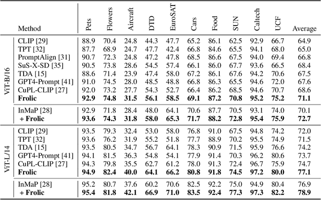 Figure 2 for Enhancing Zero-Shot Vision Models by Label-Free Prompt Distribution Learning and Bias Correcting