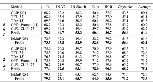 Figure 4 for Enhancing Zero-Shot Vision Models by Label-Free Prompt Distribution Learning and Bias Correcting