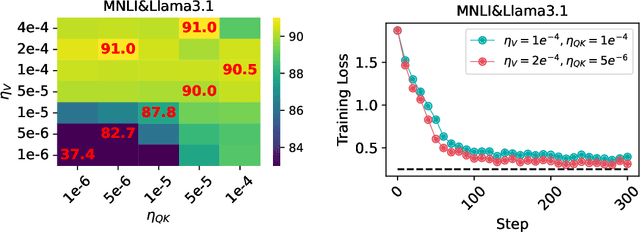 Figure 3 for Theoretical Insights into Fine-Tuning Attention Mechanism: Generalization and Optimization