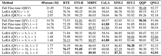 Figure 4 for Theoretical Insights into Fine-Tuning Attention Mechanism: Generalization and Optimization