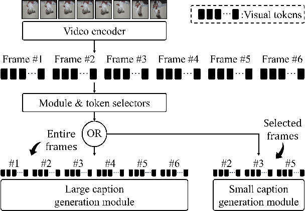 Figure 1 for MAMS: Model-Agnostic Module Selection Framework for Video Captioning