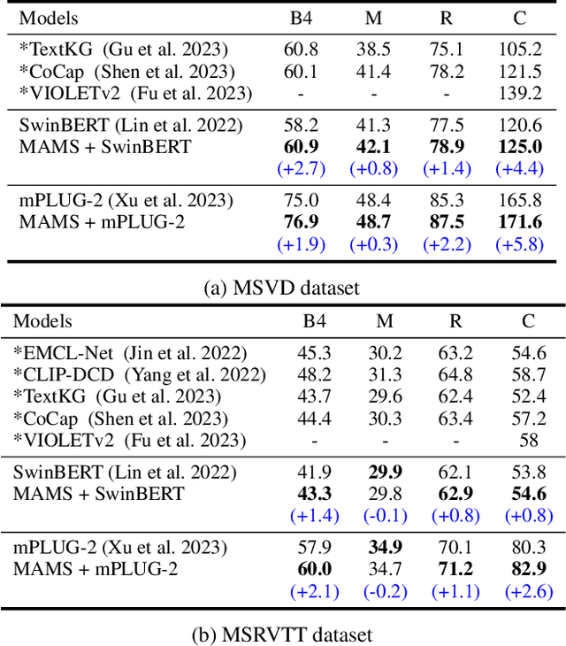 Figure 2 for MAMS: Model-Agnostic Module Selection Framework for Video Captioning