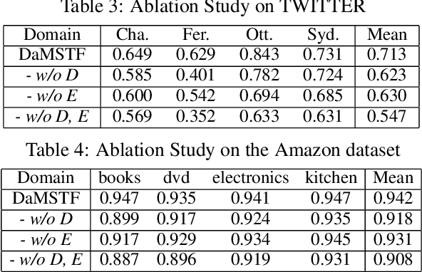 Figure 4 for DaMSTF: Domain Adversarial Learning Enhanced Meta Self-Training for Domain Adaptation