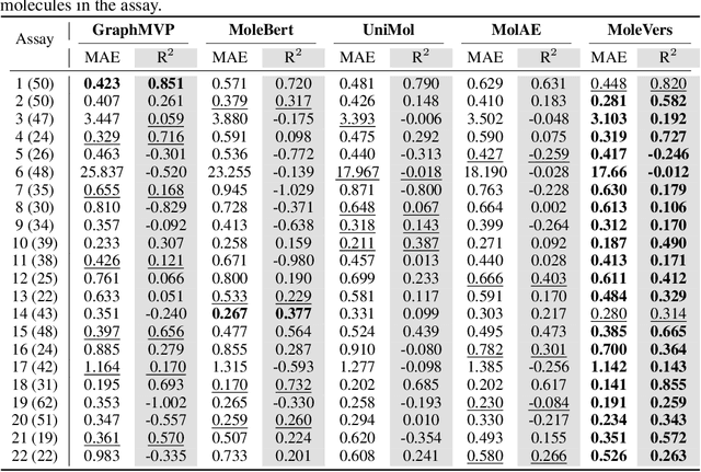 Figure 2 for Two-Stage Pretraining for Molecular Property Prediction in the Wild