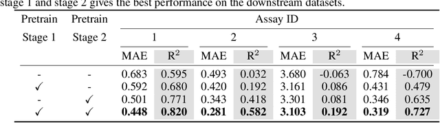 Figure 4 for Two-Stage Pretraining for Molecular Property Prediction in the Wild