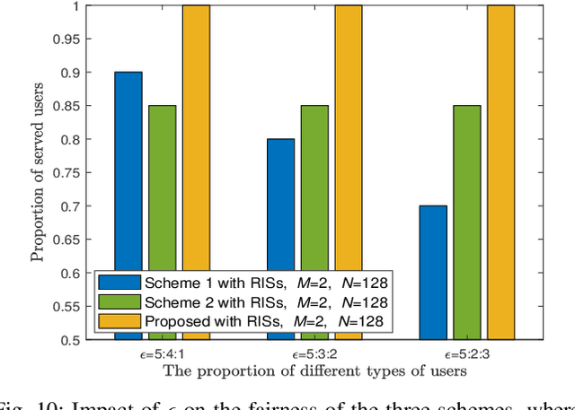 Figure 2 for Massive Access of Static and Mobile Users via Reconfigurable Intelligent Surfaces: Protocol Design and Performance Analysis