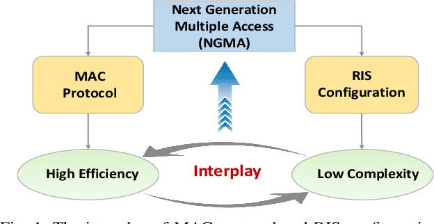 Figure 1 for Massive Access of Static and Mobile Users via Reconfigurable Intelligent Surfaces: Protocol Design and Performance Analysis